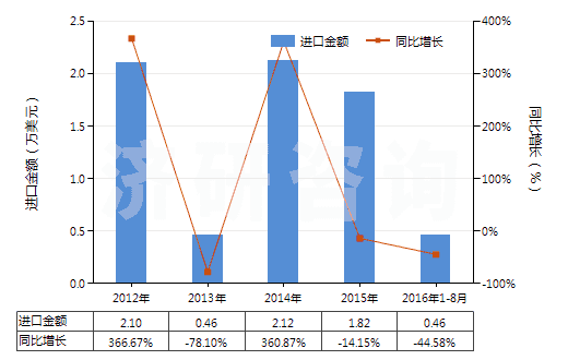 2012-2016年8月中國鏈霉素及其衍生物、鹽(HS29412000)進(jìn)口總額及增速統(tǒng)計(jì)